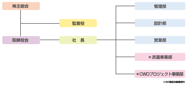 組織図